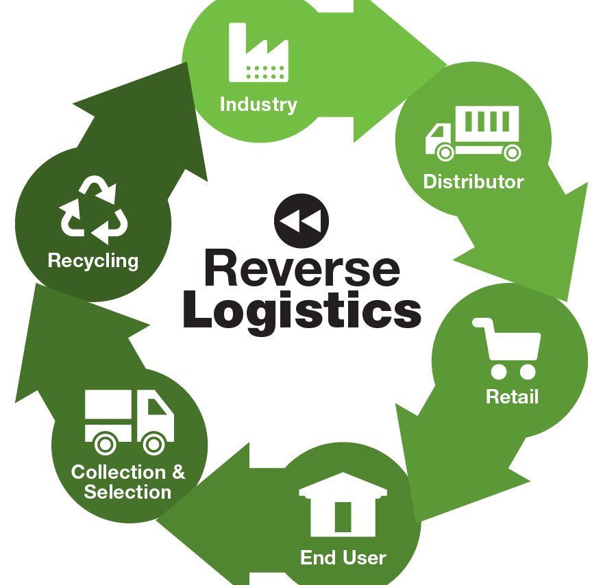 The Importance of Reverse Logistics